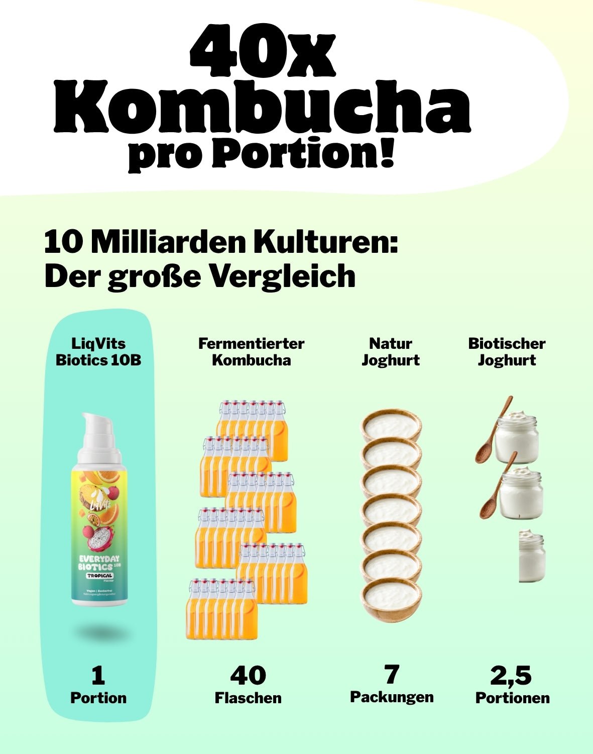 LiqVits fluessige Nahrungsergaenzungsmittel Everyday Biotics 10B Tropical -10 Mrd Darmkulturen fuer das Mikrobiom- Vergleich zu Kombucha Joguhrt und Probiotika-Darm der Zukunft Technologie