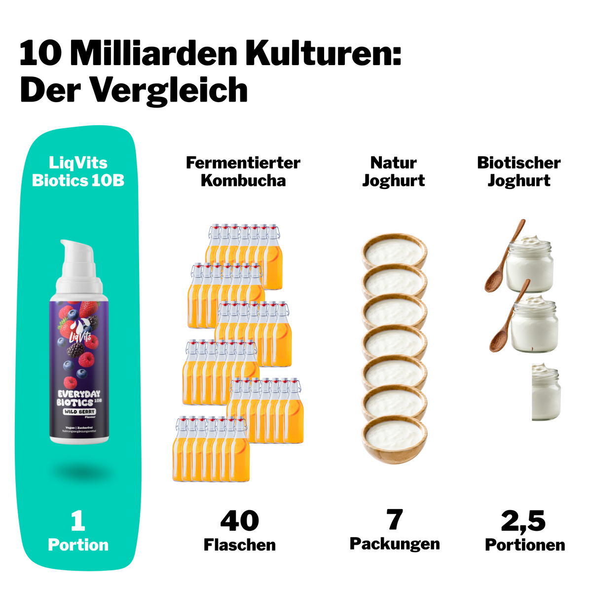 LiqVits Everyday Biotics 10B - fluessige Nahrungseränzung - 10 Mrd Darmkulturen Postbiotika vergleich Probiotika Kombucha