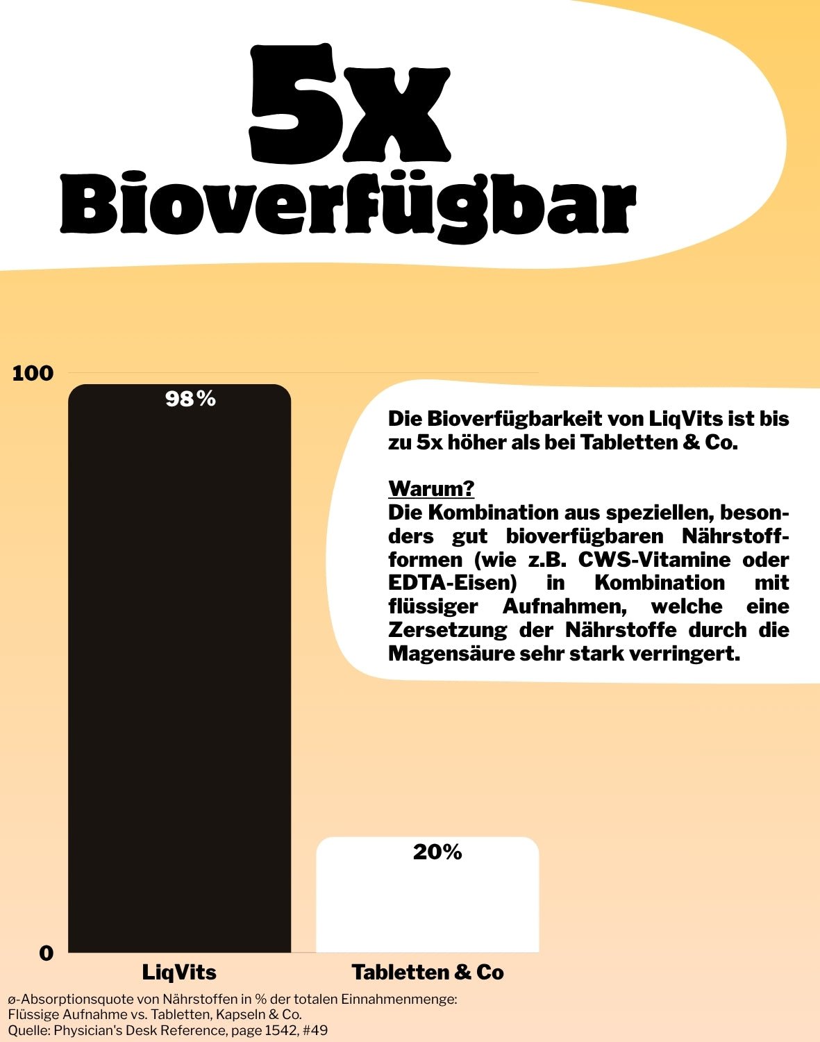 LiqVits fluessige Nahrungsergaenzungsmittel Everyday Vitamins Orange - bis zu 5x Bioverfuegbarkeit  - Für Stoffwechsel, für das Immunsystem mit allen 13 Vitaminen wie Vitamin C, Vitamin A, Vitamin D+K in min. 100% Tagesbedarf